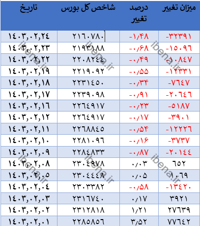 رشد ۳ هزار واحدی شاخص کل بورس