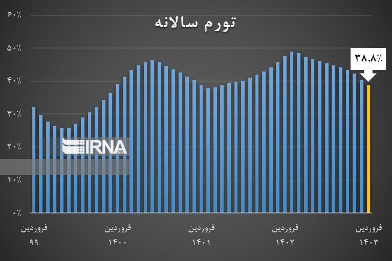 تورم سالانه وارد کانال ۳۰ درصد شد تورم سالانه وارد کانال ۳۰ درصد شد