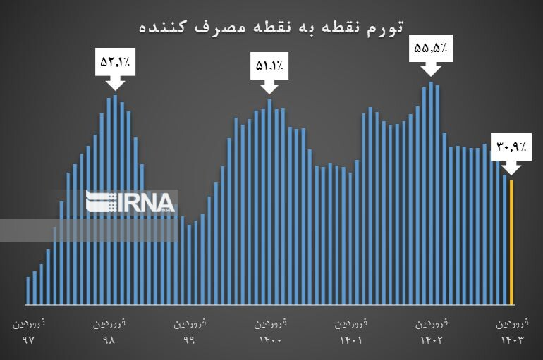تورم سالانه وارد کانال ۳۰ درصد شد تورم سالانه وارد کانال ۳۰ درصد شد