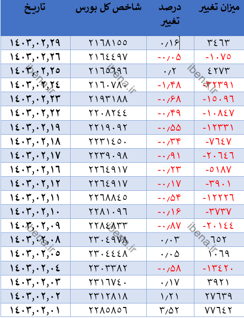 افت ۶ هزار واحدی شاخص کل بورس افت ۶ هزار واحدی شاخص کل بورس