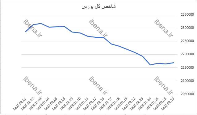 افت ۶ هزار واحدی شاخص کل بورس افت ۶ هزار واحدی شاخص کل بورس