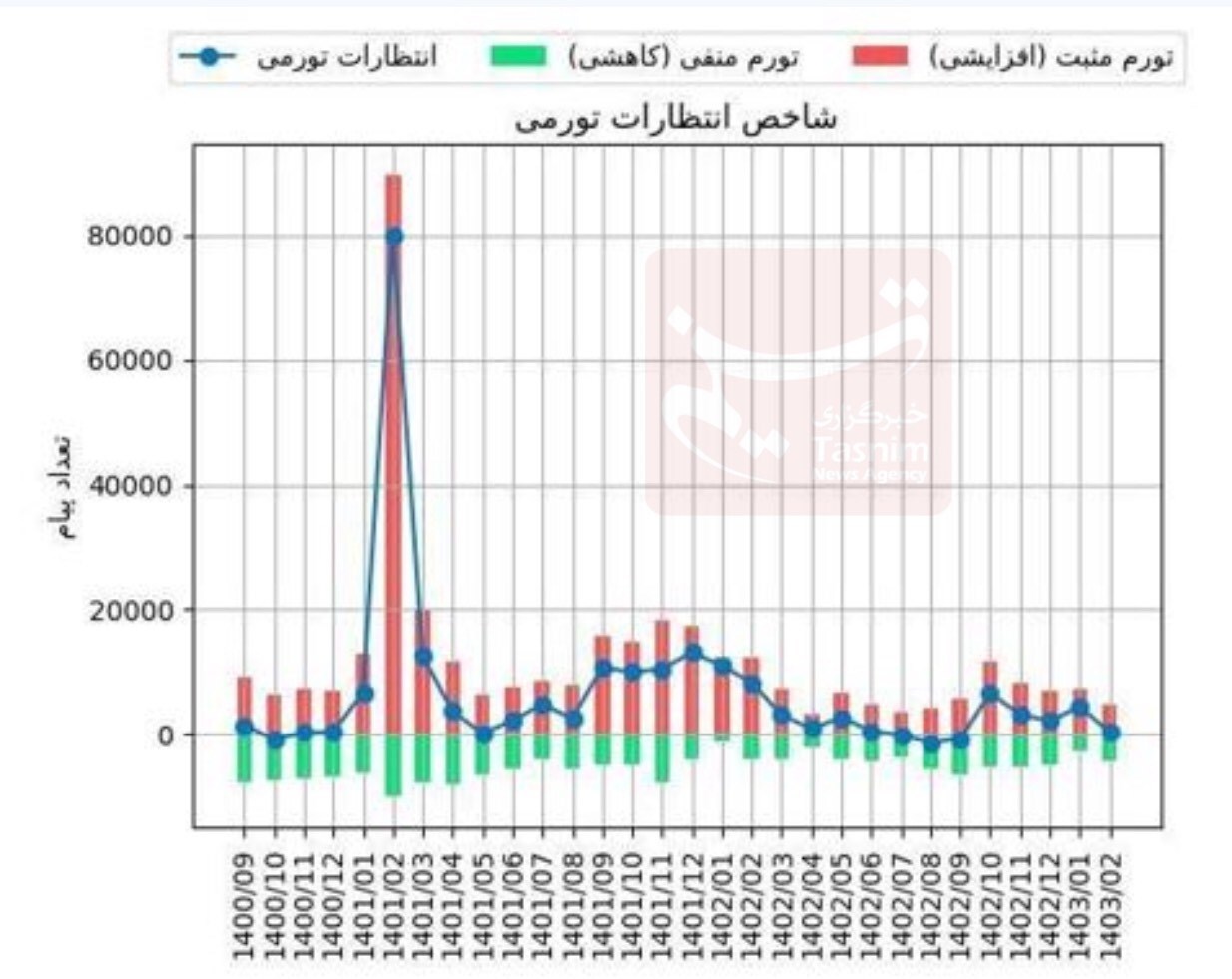چشم‌انداز مثبت بازار ارز با کاهش تورم و کنترل انتظارت تورمی
