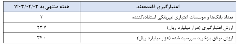 گزارش عملیات اجرایی سیاست پولی گزارش عملیات اجرایی سیاست پولی