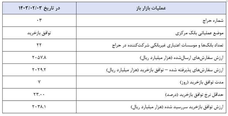 گزارش عملیات اجرایی سیاست پولی گزارش عملیات اجرایی سیاست پولی