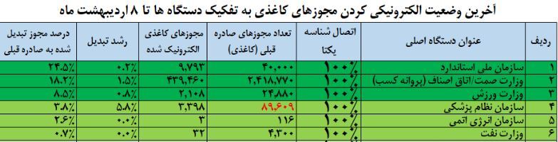 تبدیل ۴۶۸ هزار مجوز کاغذی به شناسه یکتا تبدیل ۴۶۸ هزار مجوز کاغذی به شناسه یکتا