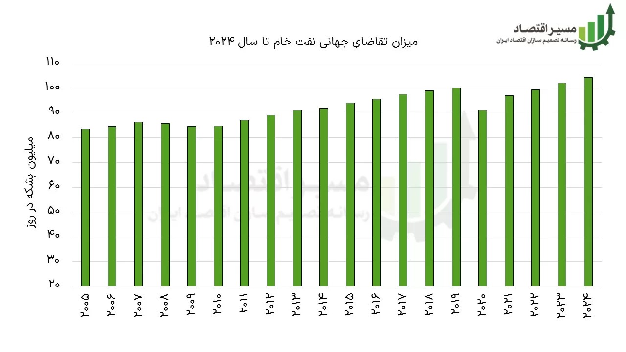 پیش‌بینی افزایش قیمت نفت تا ۲۰۴۵ و منفعت ایران