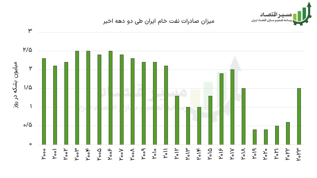 پیش‌بینی افزایش قیمت نفت تا ۲۰۴۵ و منفعت ایران