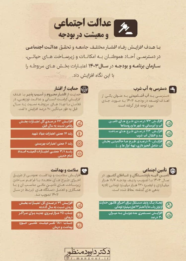 افزایش بودجه بخش رفاه و درمان در سال جاری/ توجه به معیشت و عدالت اجتماعی در بودجه ۱۴۰۳ افزایش بودجه بخش رفاه و درمان در سال جاری/ توجه به معیشت و عدالت اجتماعی در بودجه ۱۴۰۳