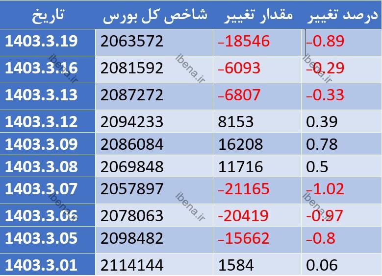 شاخص کل بورس در اولین روز معاملات هفته قرمز پوش شد شاخص کل بورس در اولین روز معاملات هفته قرمز پوش شد