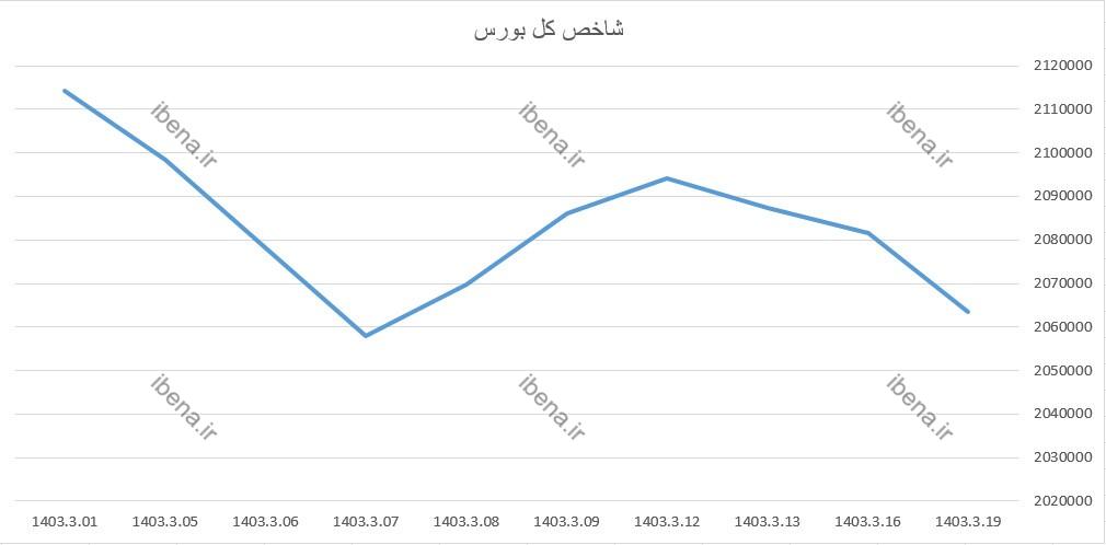 شاخص کل بورس در اولین روز معاملات هفته قرمز پوش شد شاخص کل بورس در اولین روز معاملات هفته قرمز پوش شد