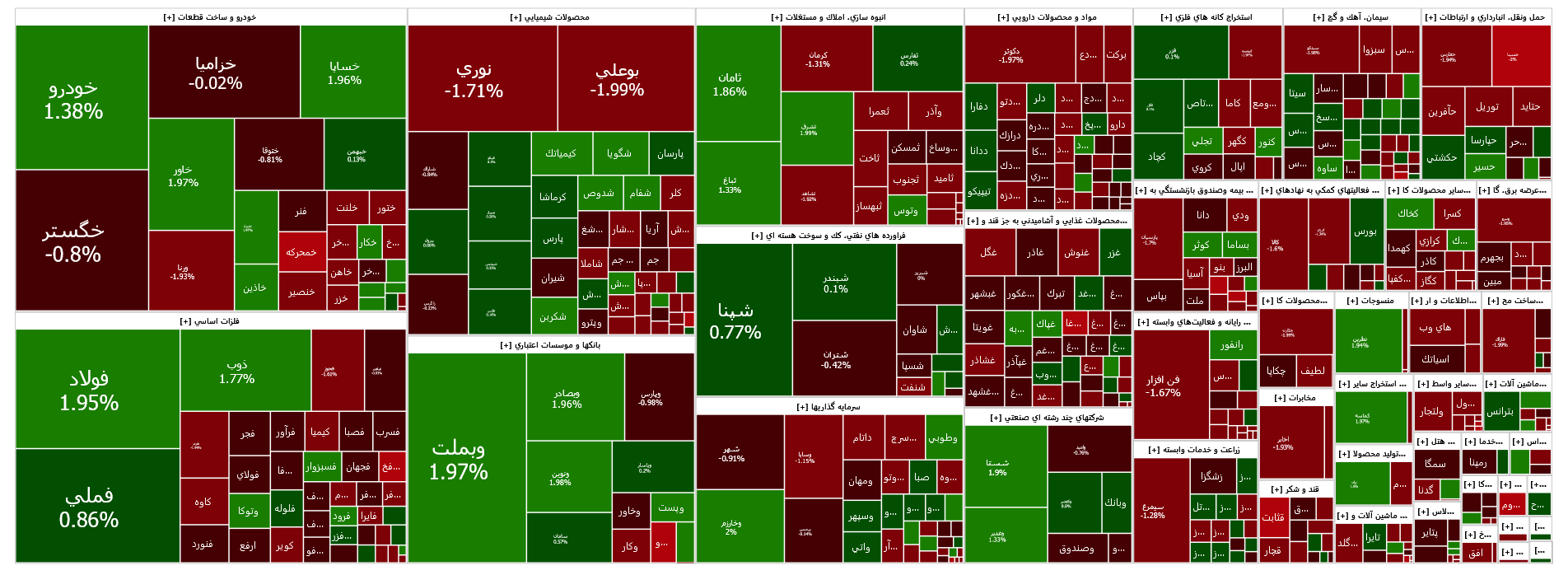 افت اندک شاخص کل بورس در دومین روز معاملات هفته افت اندک شاخص کل بورس در دومین روز معاملات هفته