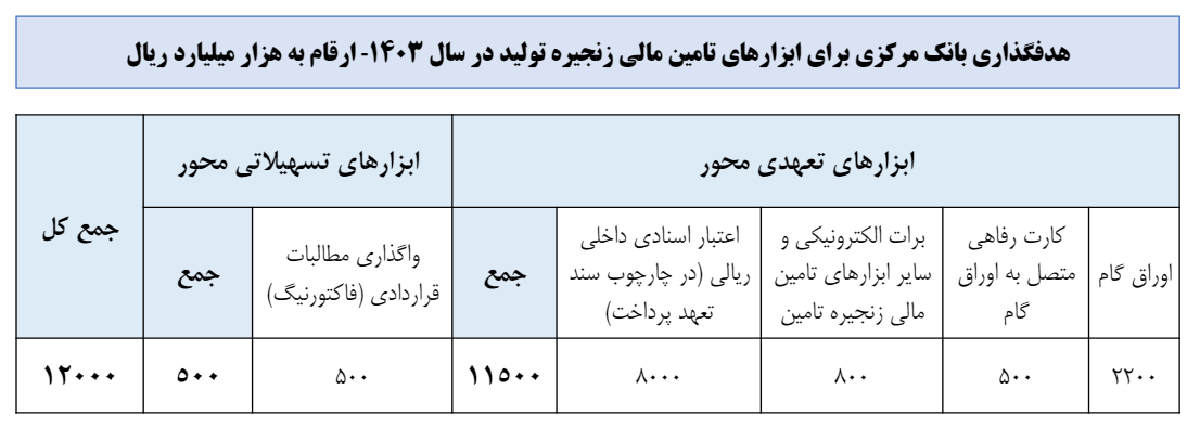 گسترش استفاده از تامین مالی زنجیره‌ای در دولت سیزدهم/ ابزار‌هایی که به تداوم کاهش تورم کمک می‌کند