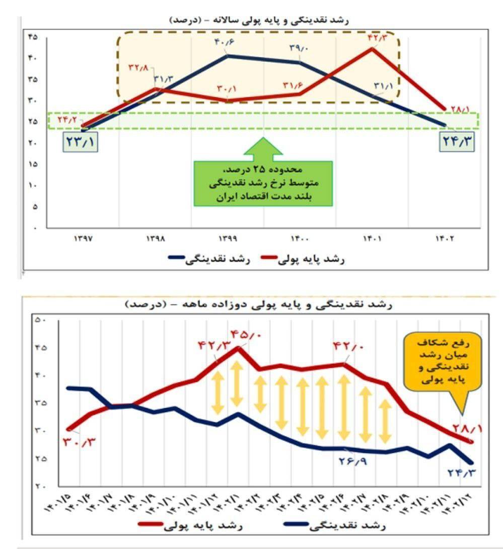 تمام متغیر‌های پولی تاثیرگذار بر تورم بعد از سال‌ها کاهشی شد/ سقوط رشد پول از ۷۵.۱% به ۱۵.۳%