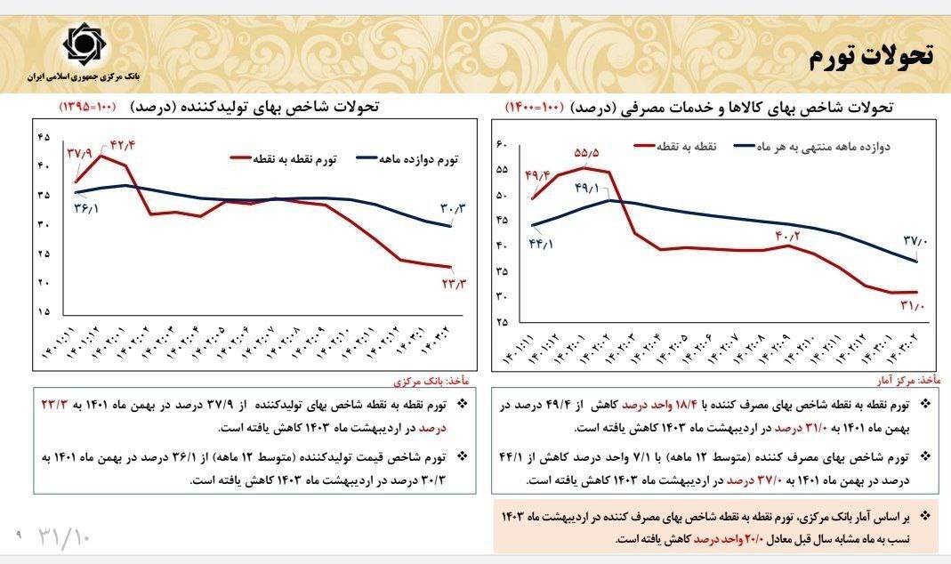تمام متغیر‌های پولی تاثیرگذار بر تورم بعد از سال‌ها کاهشی شد/ سقوط رشد پول از ۷۵.۱% به ۱۵.۳%