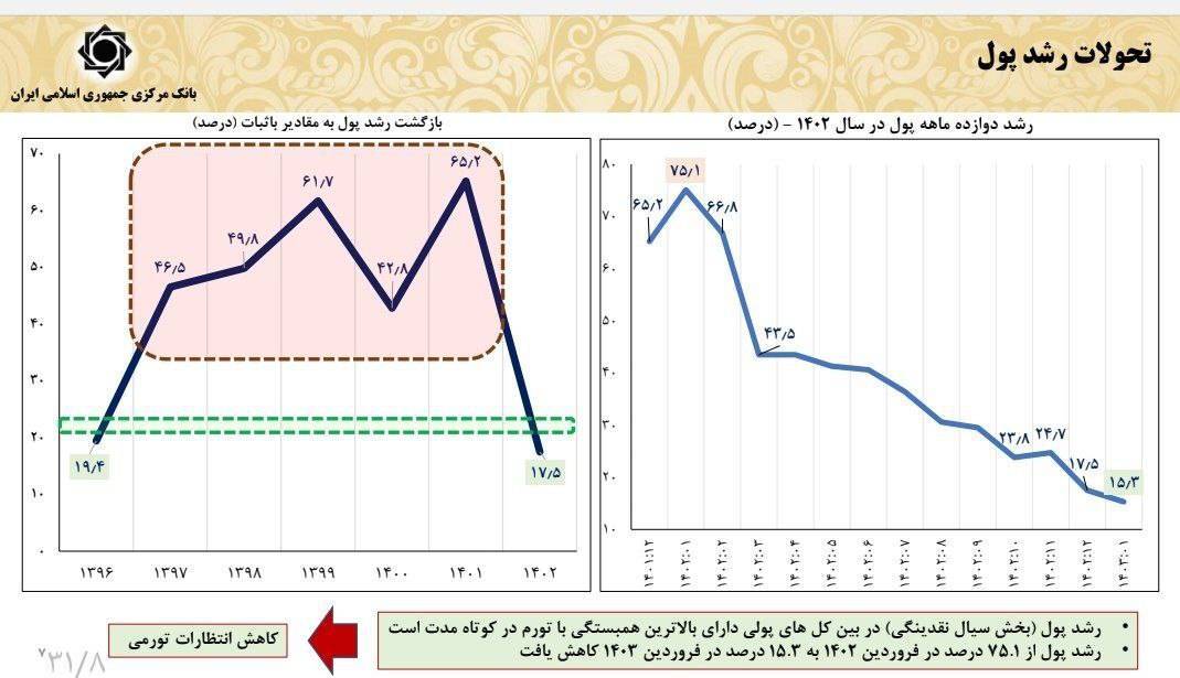 تمام متغیر‌های پولی تاثیرگذار بر تورم بعد از سال‌ها کاهشی شد/ سقوط رشد پول از ۷۵.۱% به ۱۵.۳%