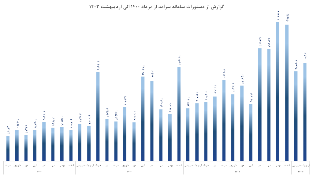 دستاورد‌های بانک مرکزی در حوزه فناوری اطلاعات (۱) / ایجاد و توسعه بیش از ۱۵ سامانه در حوزه پولی و بانکی