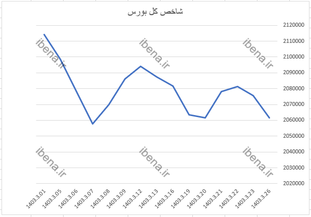 افت هزار واحدی شاخص کل بورس افت هزار واحدی شاخص کل بورس