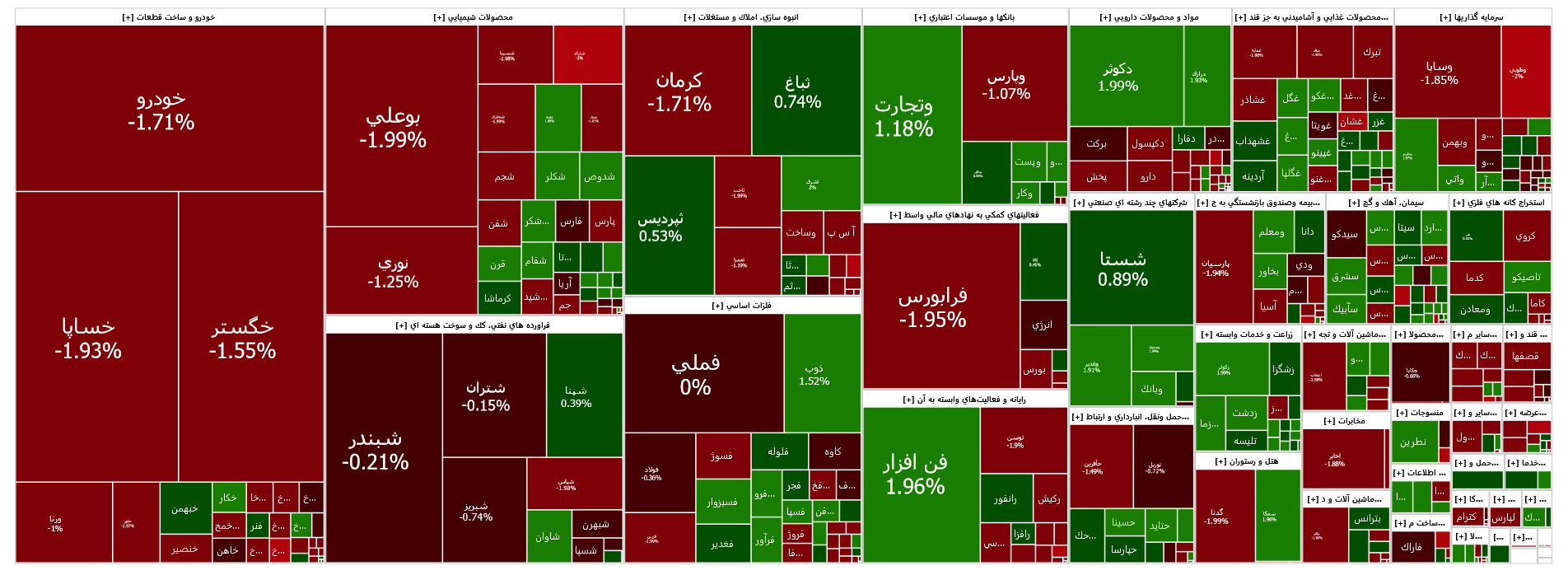 افت یک هزار و ۴۹۹ واحدی شاخص کل بورس افت یک هزار و ۴۹۹ واحدی شاخص کل بورس