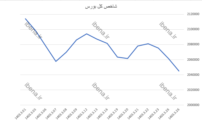 افت یک هزار و ۴۹۹ واحدی شاخص کل بورس افت یک هزار و ۴۹۹ واحدی شاخص کل بورس