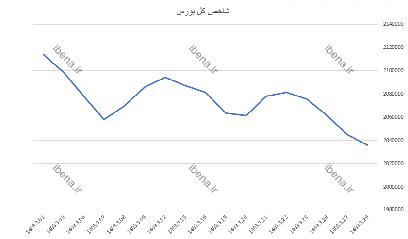 شاخص کل بورس در کانال دو میلیون و ۳۶ هزار واحدی ایستاد