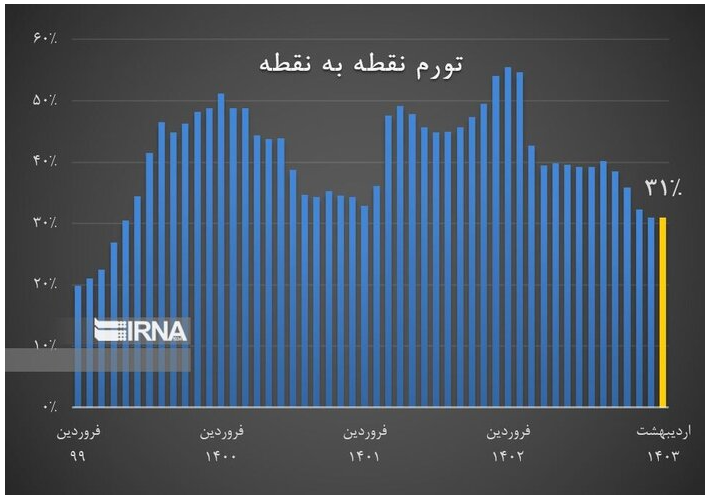 تورم اردیبهشت ۳۷ درصد شد/ کمترین رقم از ابتدای ۱۴۰۰