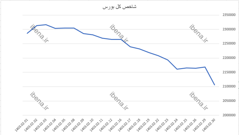افت ۸۴۷ واحدی شاخص کل بورس افت ۸۴۷ واحدی شاخص کل بورس
