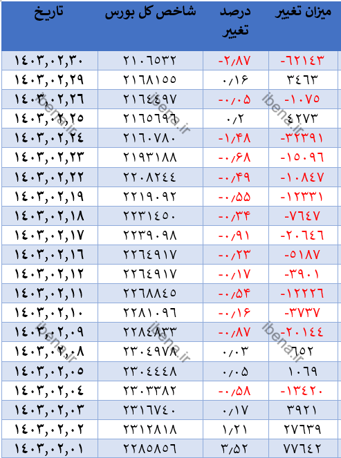 افت ۸۴۷ واحدی شاخص کل بورس افت ۸۴۷ واحدی شاخص کل بورس