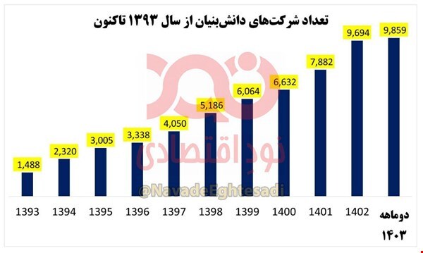 تاسیس ۳۵۱۱ شرکت دانش‌بنیان در دولت شهید رئیسی + نمودار