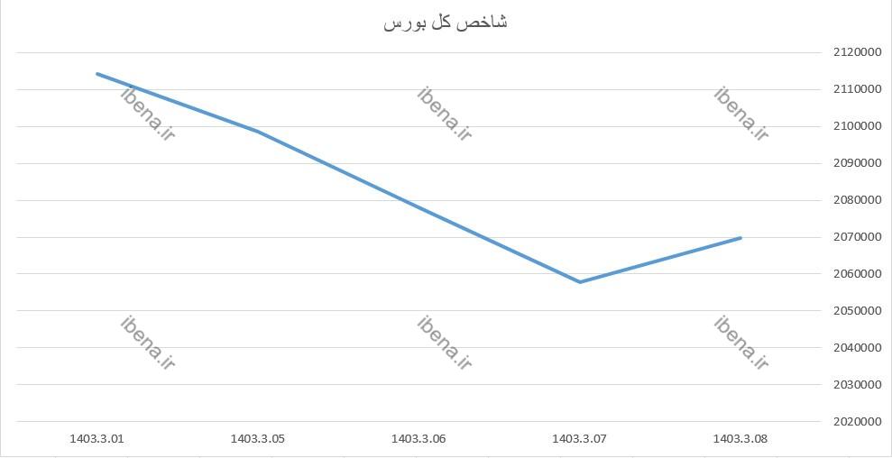 رشد ۵ هزار واحدی شاخص کل بورس رشد ۵ هزار واحدی شاخص کل بورس