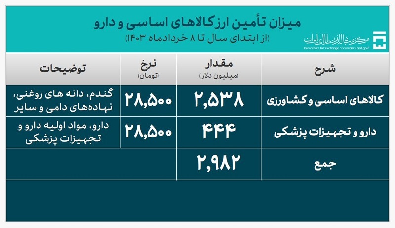 تامین ارز نیاز‌های وارداتی کشور از ۱۱.۶ میلیارد دلار گذشت