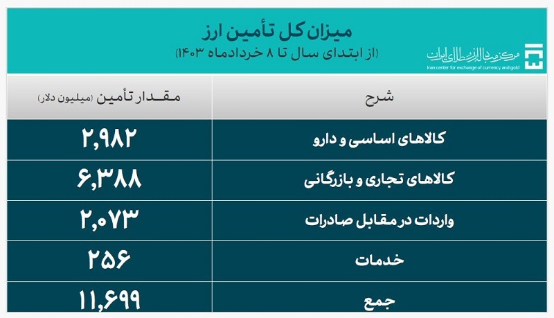 تامین ارز نیاز‌های وارداتی کشور از ۱۱.۶ میلیارد دلار گذشت