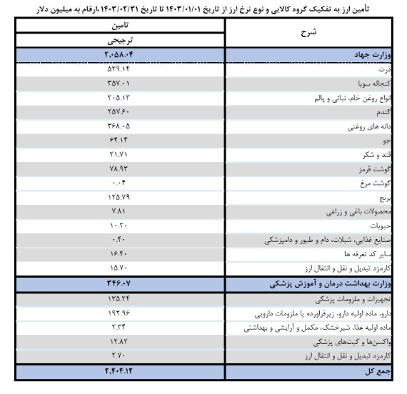 تأمین بیش از دو میلیارد دلار ارز برای کالا‌های اساسی و دارو به نرخ ترجیحی