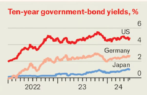 اکونومیست: جایگاه آمریکا برای اقتصاد جهانی شمشیری دولبه است