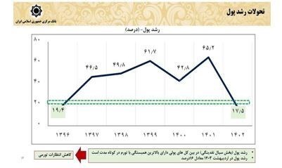 چگونه اقتصاد ایران در ۳ سال گذشته تثبیت شد؟