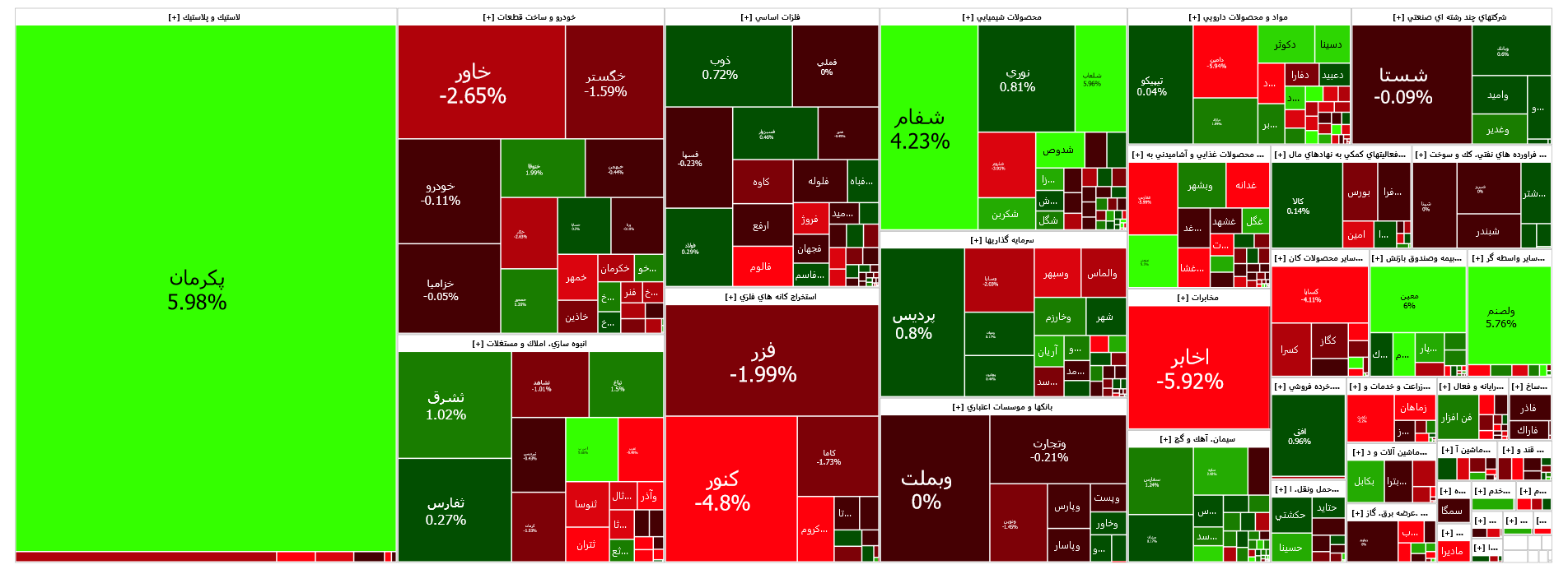 افت ۱۲۱ واحدی شاخص کل بورس