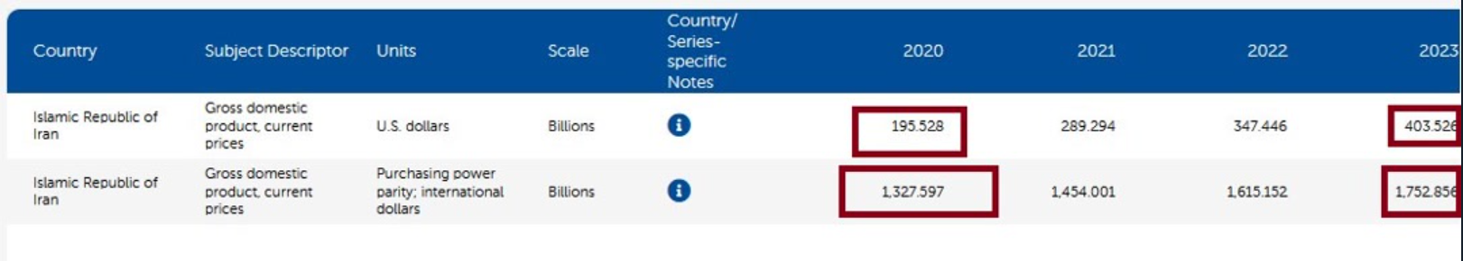 اذعان صندوق بین‌المللی پول به رشد ۱۰۶ درصدی تولیدناخالص داخلی در دولت شهید رئیسی