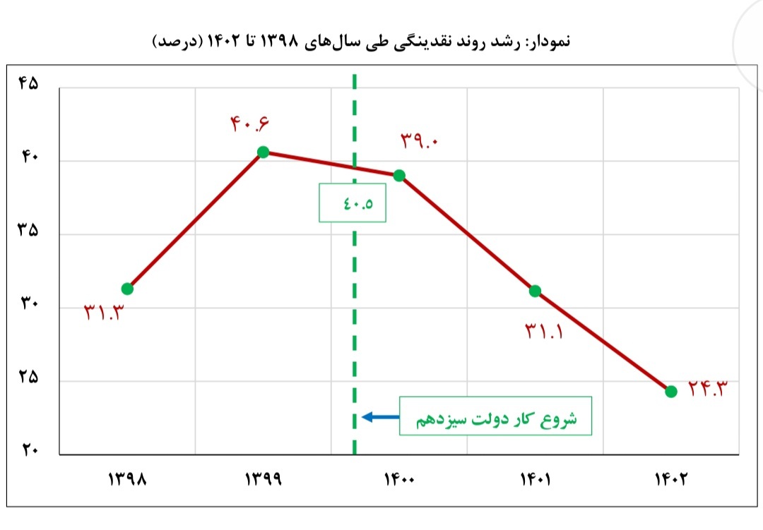 پاسخ به ادعای غلط یک کاندیدا درباره رشد نقدینگی در دولت سیزدهم/ نرخ رشد نقدینگی ۱۶.۲درصد کاهش یافت پاسخ به ادعای غلط یک کاندیدا درباره رشد نقدینگی در دولت سیزدهم/ نرخ رشد نقدینگی ۱۶.۲درصد کاهش یافت