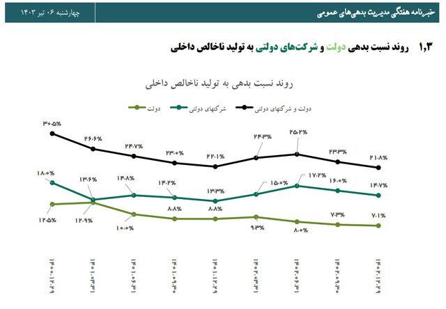 اثر افزایش درآمد‌های نفتی در دولت سیزدهم کجاست؟