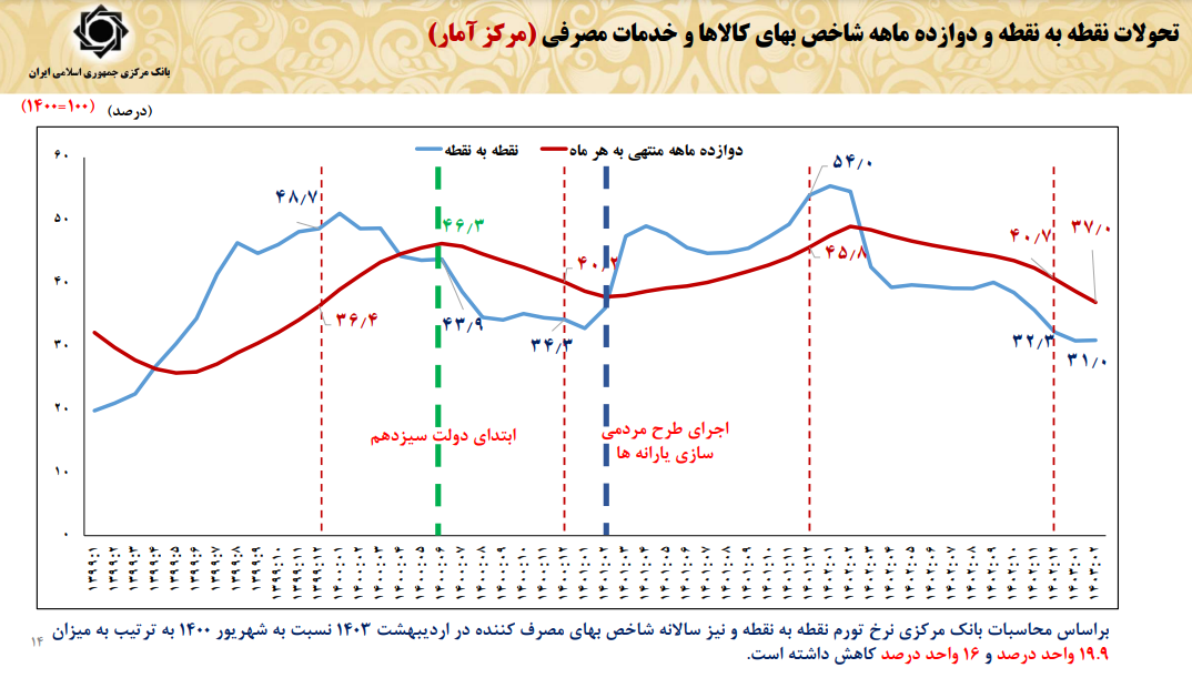 روند کاهنده نرخ رشد نقدینگی همگام  با رشد تولید/ کاهش ۱۶ درصدی نرخ تورم سالانه و ۱۹.۹ درصدی تورم نقطه به نقطه