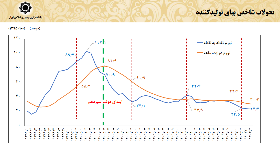 روند کاهنده نرخ رشد نقدینگی همگام  با رشد تولید/ کاهش ۱۶ درصدی نرخ تورم سالانه و ۱۹.۹ درصدی تورم نقطه به نقطه