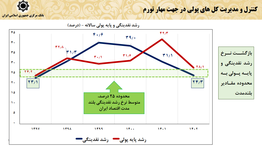 روند کاهنده نرخ رشد نقدینگی همگام  با رشد تولید/ کاهش ۱۶ درصدی نرخ تورم سالانه و ۱۹.۹ درصدی تورم نقطه به نقطه