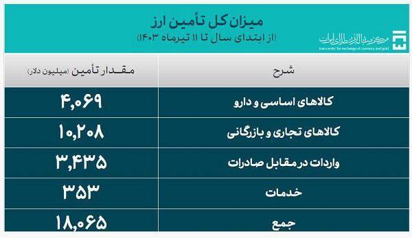 بیش از ۱۸ میلیارد دلار ارز مورد نیاز واردات تامین شد بیش از ۱۸ میلیارد دلار ارز مورد نیاز واردات تامین شد