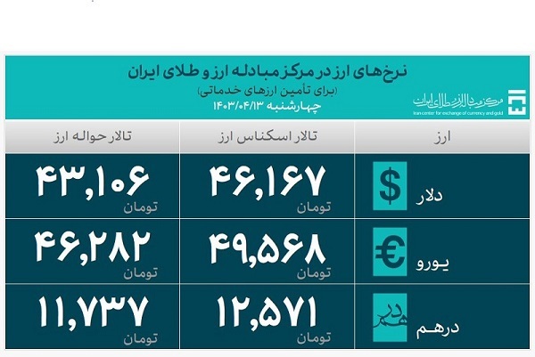بیش از ۱۸ میلیارد دلار ارز مورد نیاز واردات تامین شد بیش از ۱۸ میلیارد دلار ارز مورد نیاز واردات تامین شد