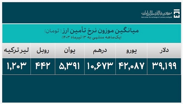 بیش از ۱۸ میلیارد دلار ارز مورد نیاز واردات تامین شد بیش از ۱۸ میلیارد دلار ارز مورد نیاز واردات تامین شد