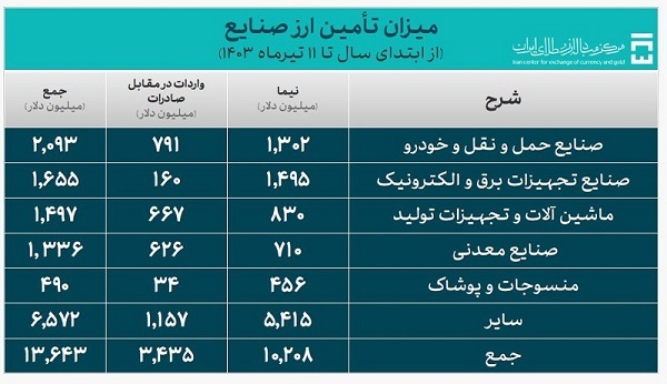 بیش از ۱۸ میلیارد دلار ارز مورد نیاز واردات تامین شد بیش از ۱۸ میلیارد دلار ارز مورد نیاز واردات تامین شد