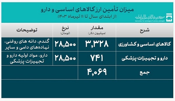 بیش از ۱۸ میلیارد دلار ارز مورد نیاز واردات تامین شد بیش از ۱۸ میلیارد دلار ارز مورد نیاز واردات تامین شد
