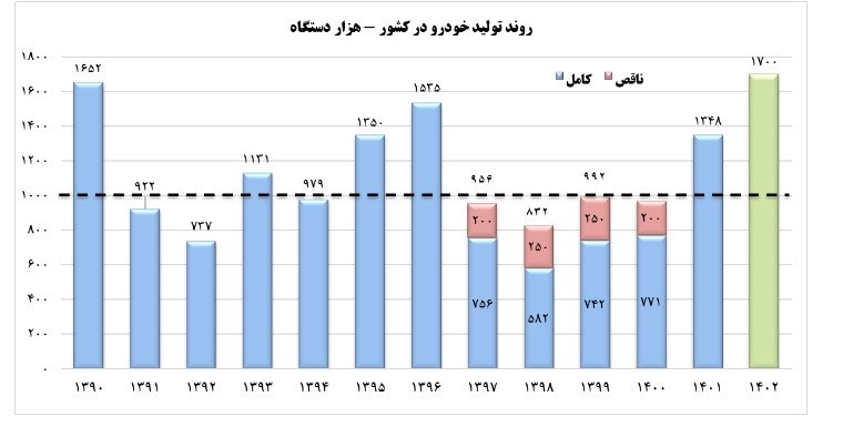 خنثی‌سازی تحریم صنعت خودرو در دولت شهید رئیسی
