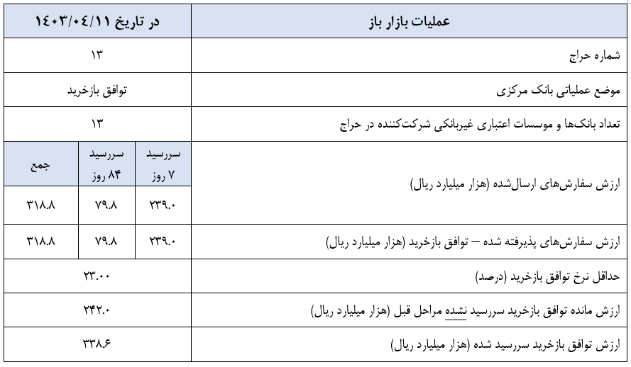 گزارش عملیات اجرایی سیاست پولی