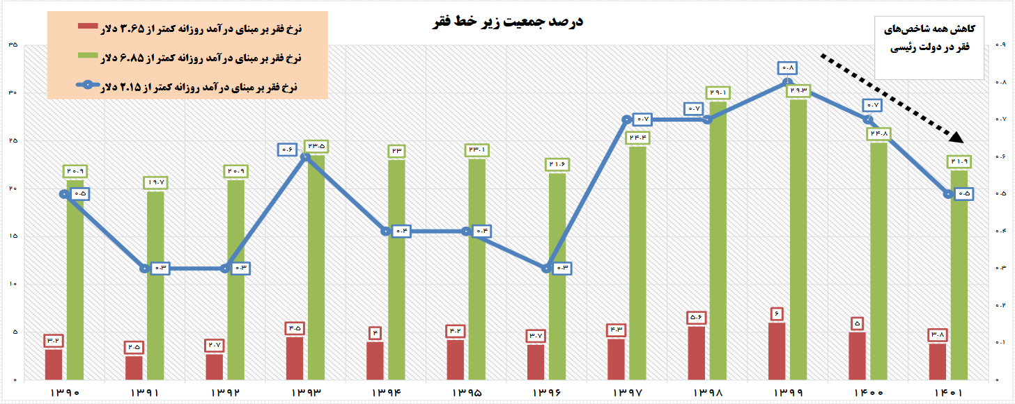 بانک جهانی: کاهش ۶.۲ میلیون نفری تعداد فقرا در ایران در دولت رئیسی