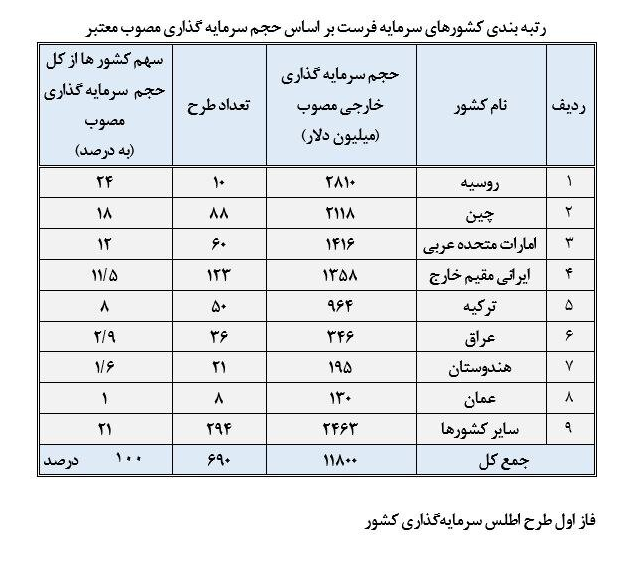 ۱۲ میلیارد دلار سرمایه گذاری خارجی در ۳۳ ماه؛ روسیه و چین در صدر